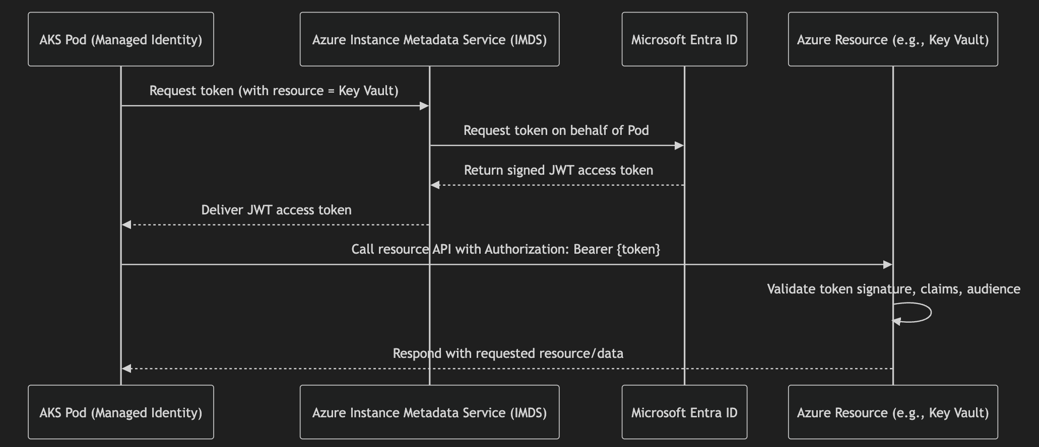 Entra token sequence diagram